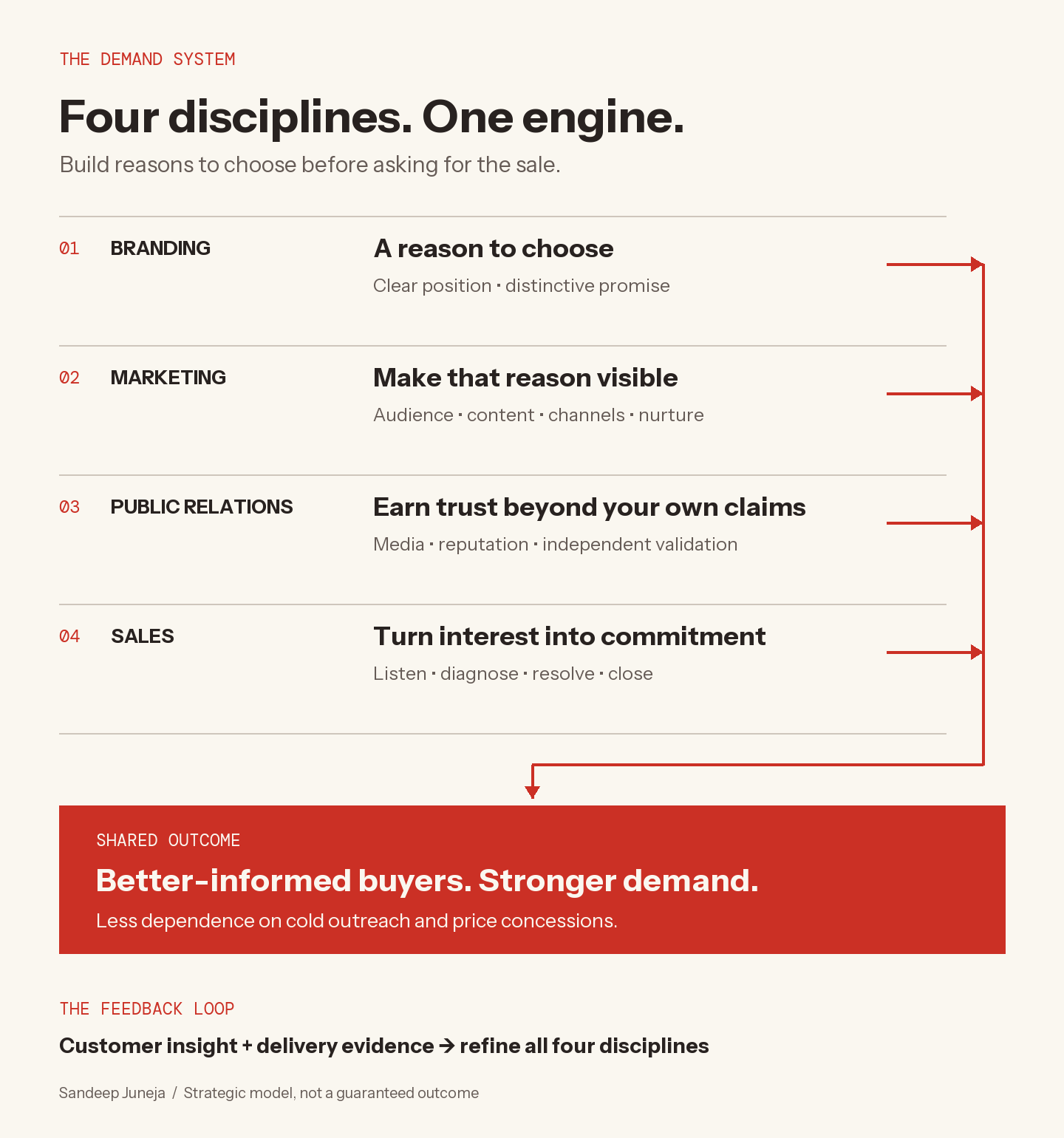 Branding gives buyers a reason to choose; marketing makes it visible; public relations earns trust; sales turns interest into commitment. All four build demand, while customer insights and delivery evidence feed back into each discipline.